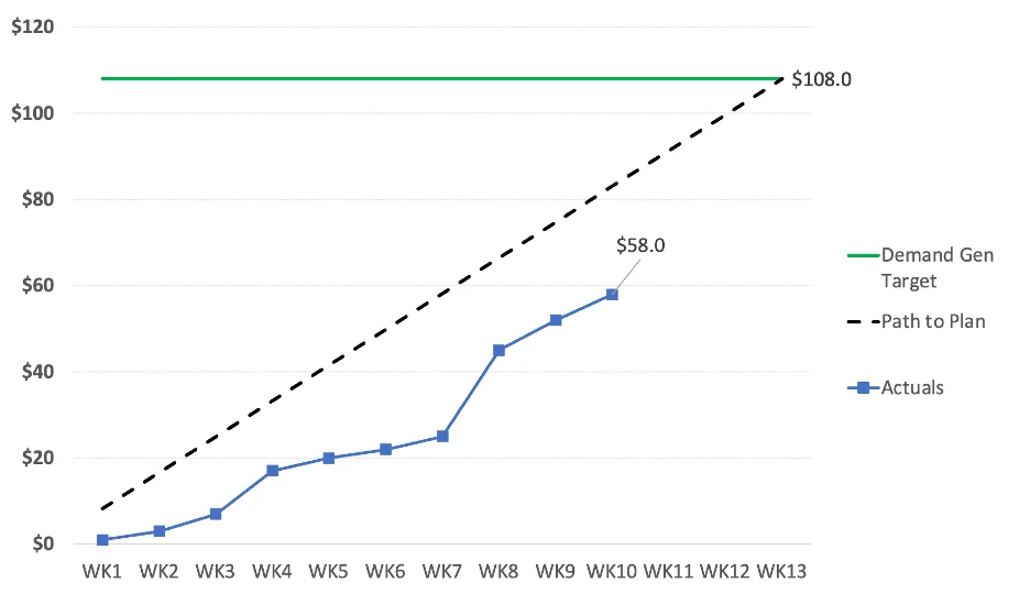 Chart comparing $108.0 target, Path to Plan, and Actuals reaching $58.0 at WK10