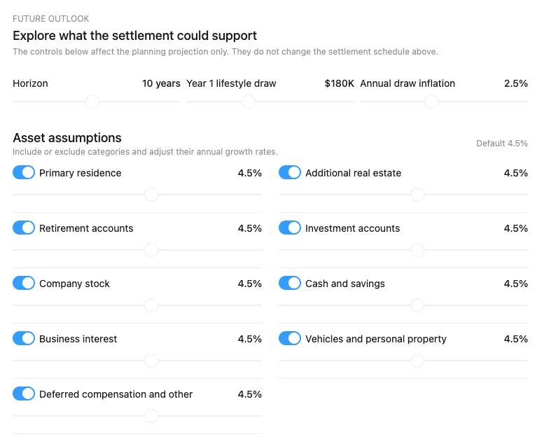 A future outlook panel titled Explore what the settlement could support, with controls for the planning horizon, year one lifestyle draw, and annual draw inflation, plus per-category toggles each set to a 4.5 percent growth assumption.