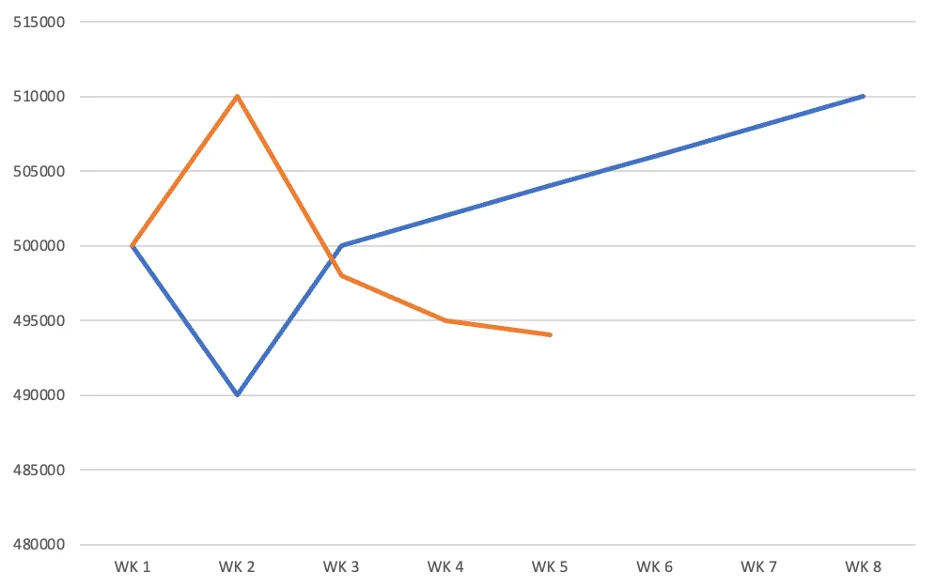 Line chart with blue rising and orange declining series between 490000 and 510000 across weeks