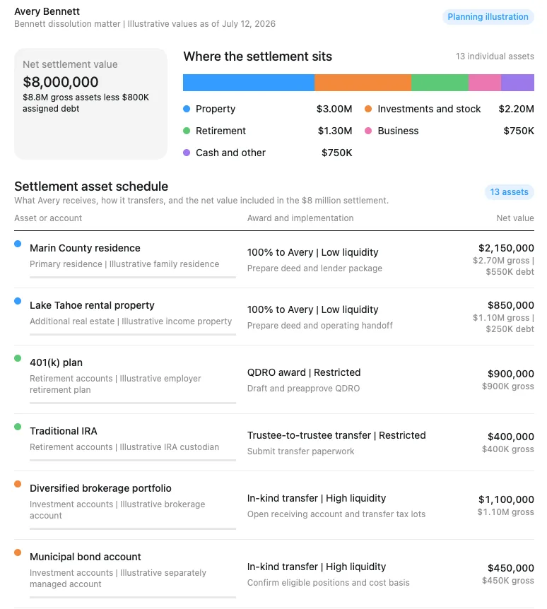 A plainer white and blue version of the same settlement illustration, showing the $8 million net value, a colored bar of where the settlement sits by category, and the first rows of the asset schedule table.