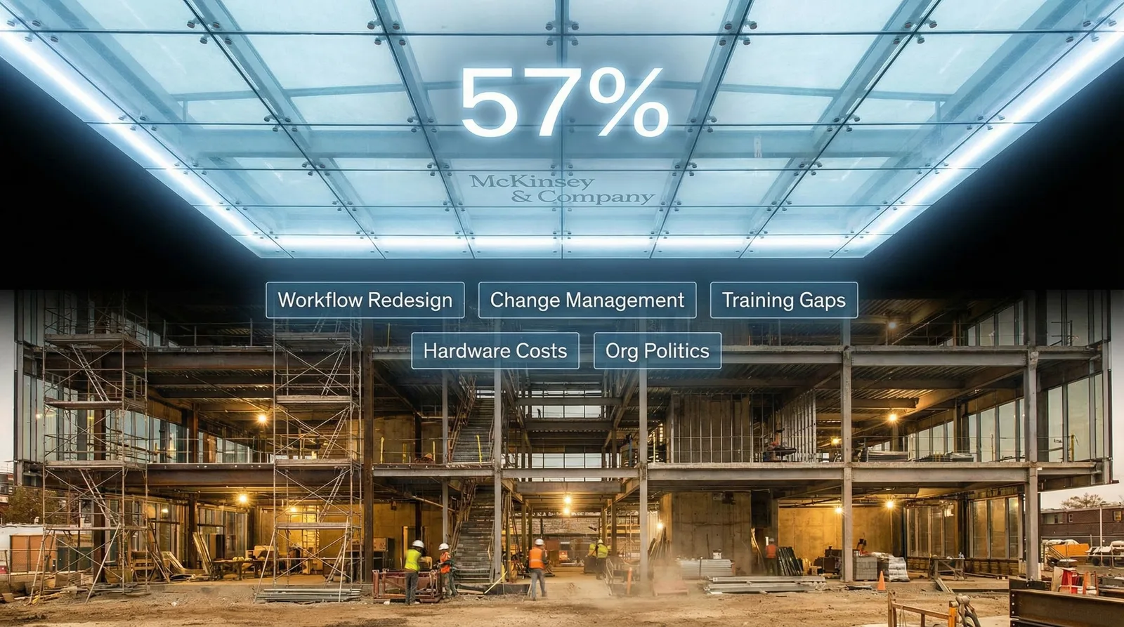 Unfinished building interior under glass roof showing 57% and McKinsey, labels Workflow Redesign, Change Management, Training Gaps