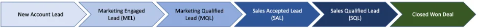 Funnel stages from New Account Lead through MEL, MQL, SAL, SQL to Closed Won Deal