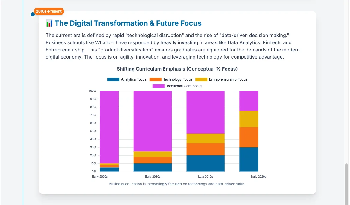 Stacked bar chart of shifting curriculum emphasis from traditional core toward analytics and technology, 2000s to 2020s