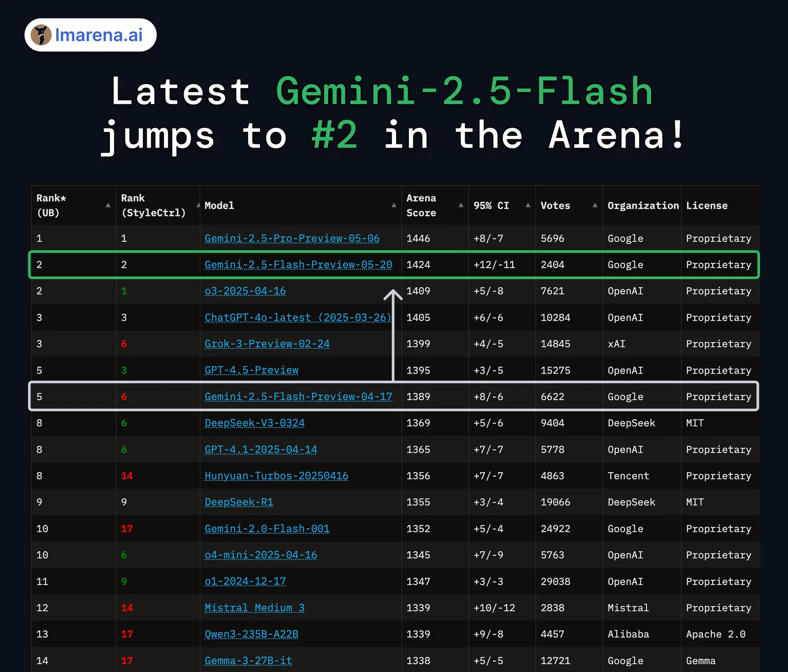 LMArena leaderboard table showing Gemini 2.5 Flash Preview jumping to rank 2 with a 1424 Arena score